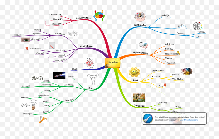 Hoe Maak Je Een Mindmap Ontdek Alles Over Mindmappen - Winter Mind Map Emoji,Mindmapping & Research ( Emotions )