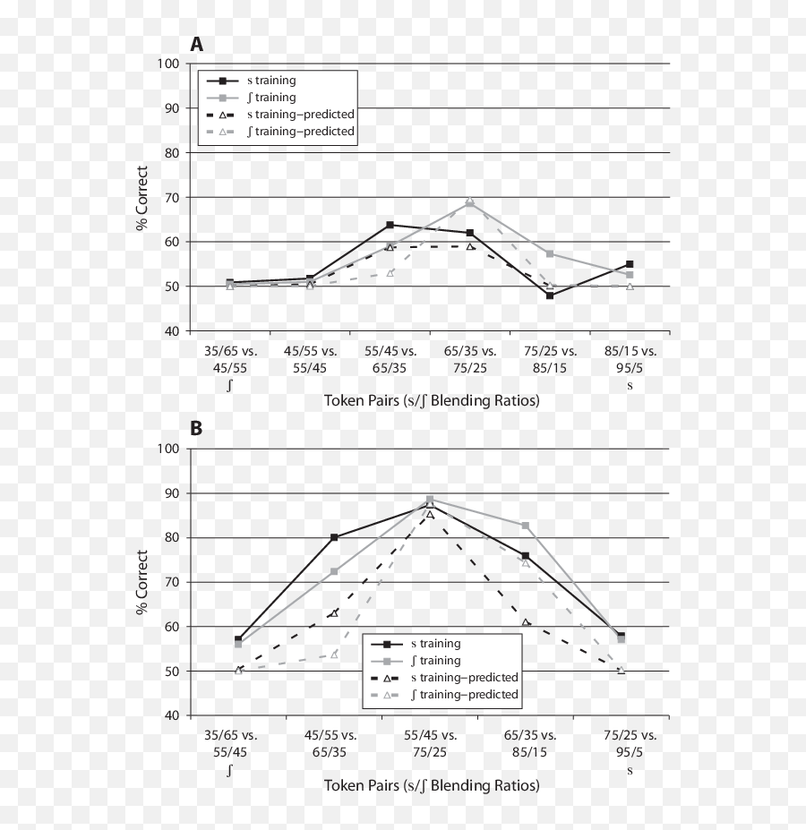 Experiment 1 Axb Discrimination Accuracy Collapsed Across Emoji,Xb 18 Work Emotion