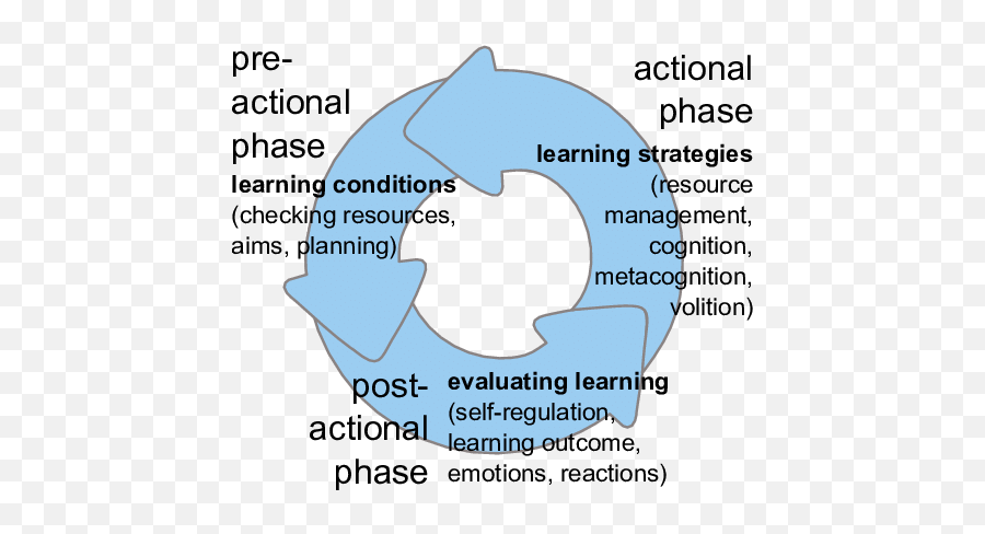 8 The Cycle Of Self - Regulation Graphic By Improulx Via Self Regulation Learning Cycle Emoji,Emotions Graphic