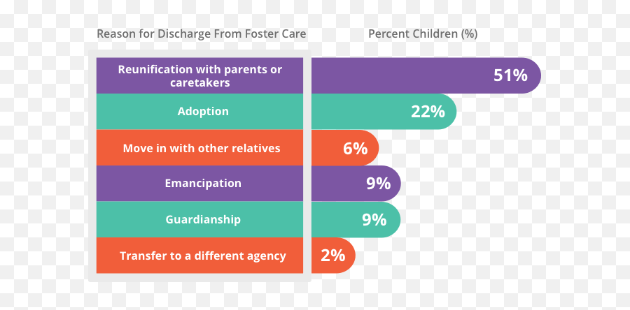 Behind The Nationu0027s Foster Care Crisis Drug Rehab - Foster Care Graph Emoji,Child Emotions Chart