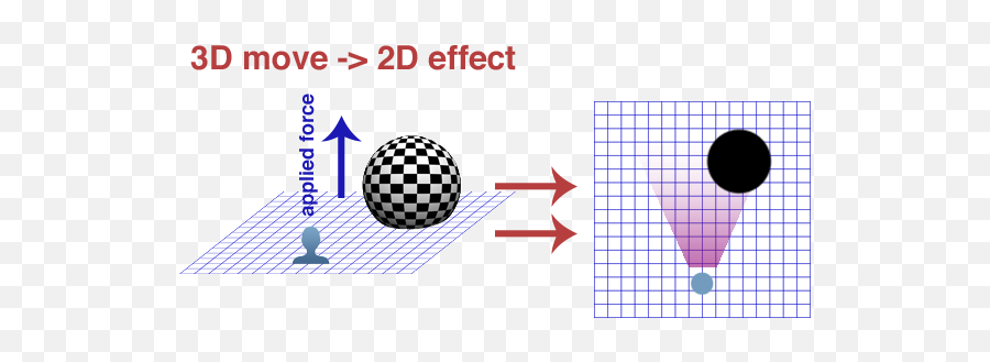 How To Move A 4d Object While Being - High Was Plant After 3 Weeks Emoji,Emoji 3d Vs 2d