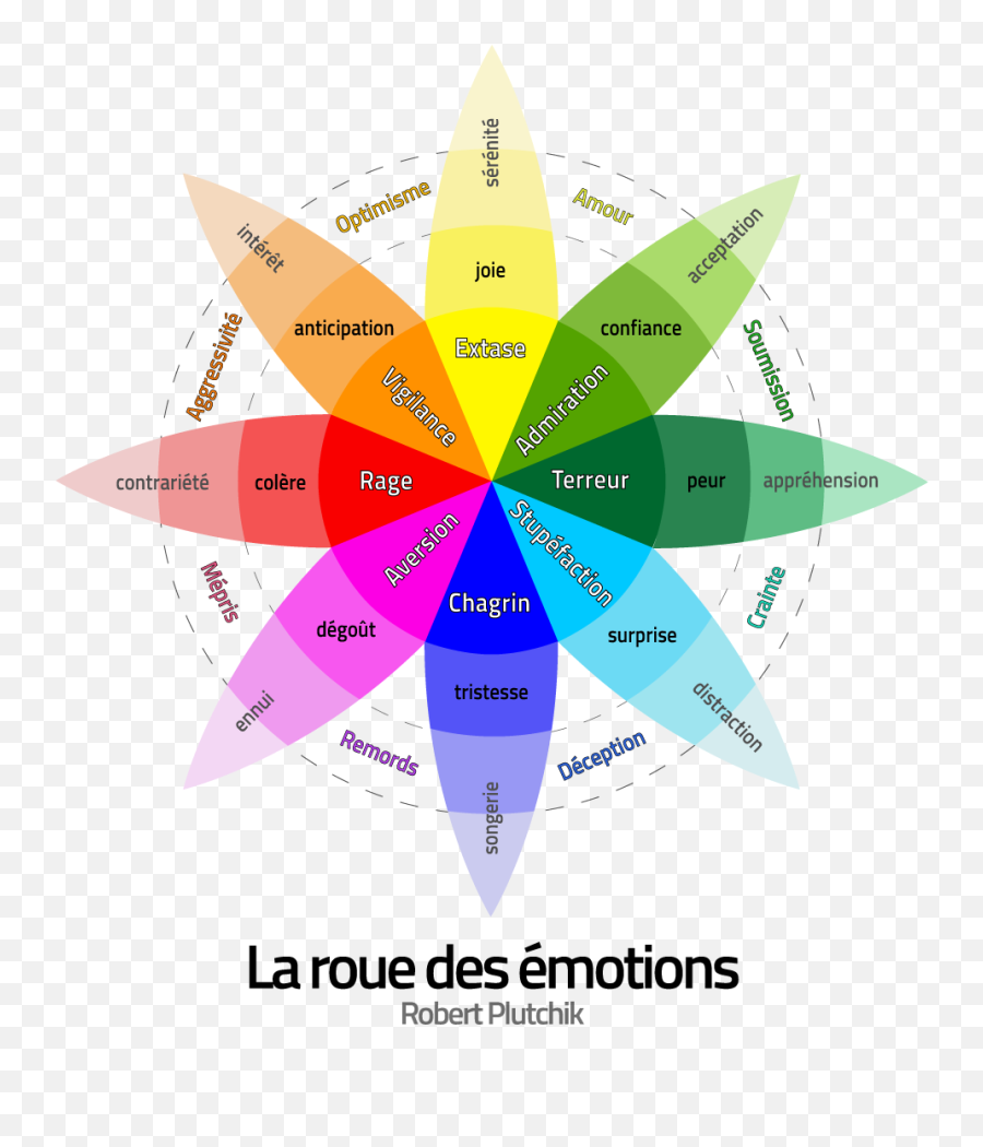 Emotions Selon Robert Plutchik Roue - Roue Des Émotions De Plutchik Emoji,Base Emotions