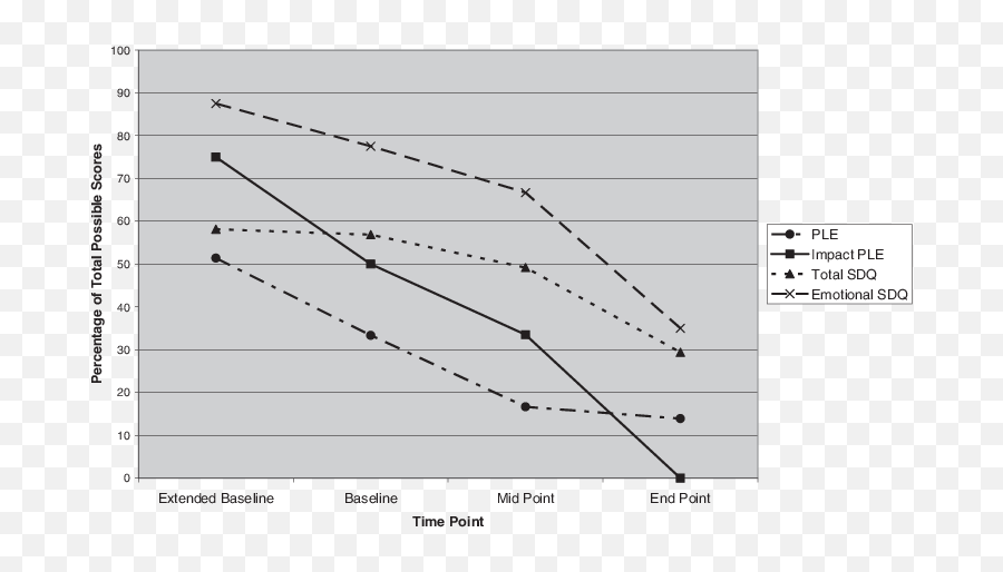 Percentage Scores For All Measures Over Time Download Emoji,Fortnight Emotion