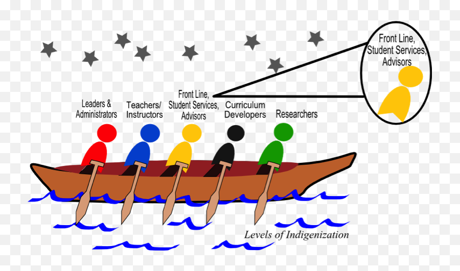 Pulling Together A Guide For Front - Line Staff Student Front Line Pulling Together A Guide For Indigenization Of Post Secondary Institutions Emoji,Raven Dc Emotion Lines