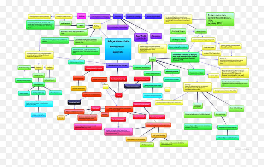 Trauma Informed Practice For Refugee Learners A Sutori - Heterogeneous Concept Map Emoji,Thinking Map For Emotions