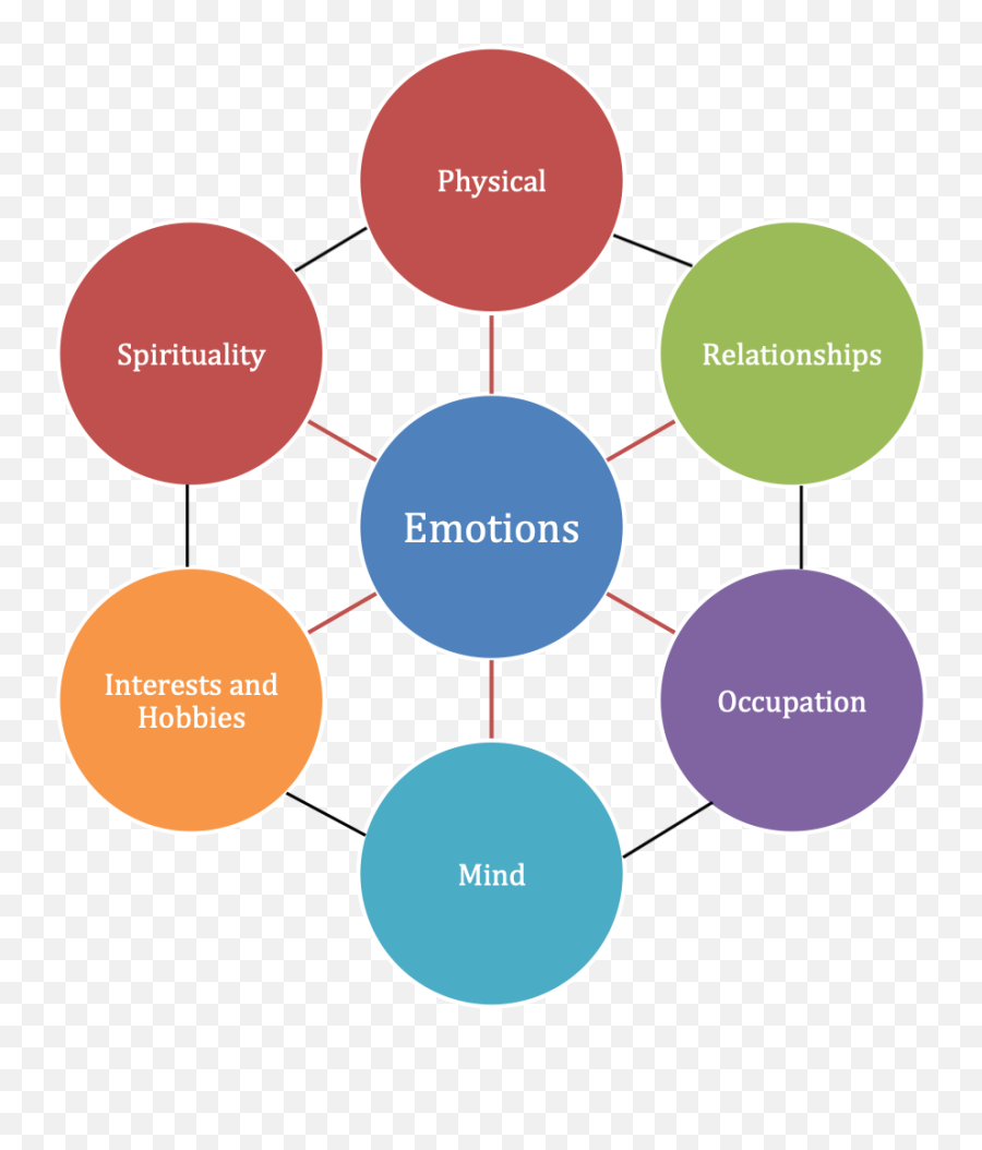 Promise Wheel 2 - Barriers In Sport Emoji,Wheel Of Emotions Psychology
