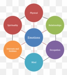 Promise Wheel 2 - Barriers In Sport Emoji,Wheel Of Emotions Psychology