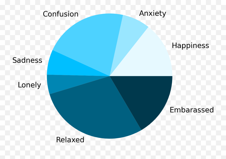 Flask Blog - Vertical Emoji,Base Emotions