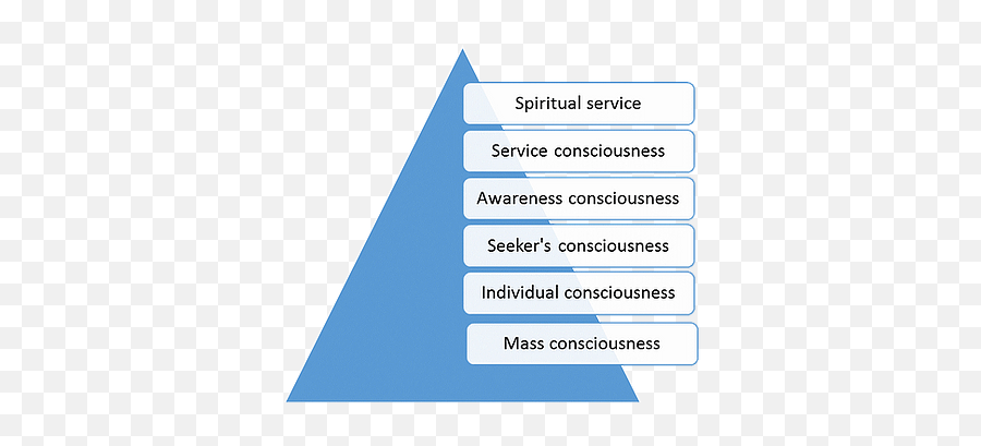 Consciousness - Vertical Emoji,Vibrational Frequency Of Emotions Hawkins