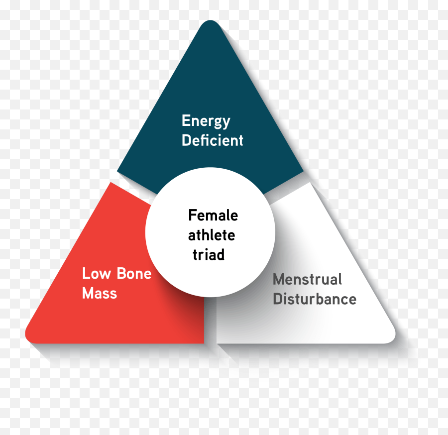 Overtraining Under - Fuelling U0026 Womenu0027s Health U2013 An Issue Female Athlete Triad Emoji,28 Day Cycle Emotion