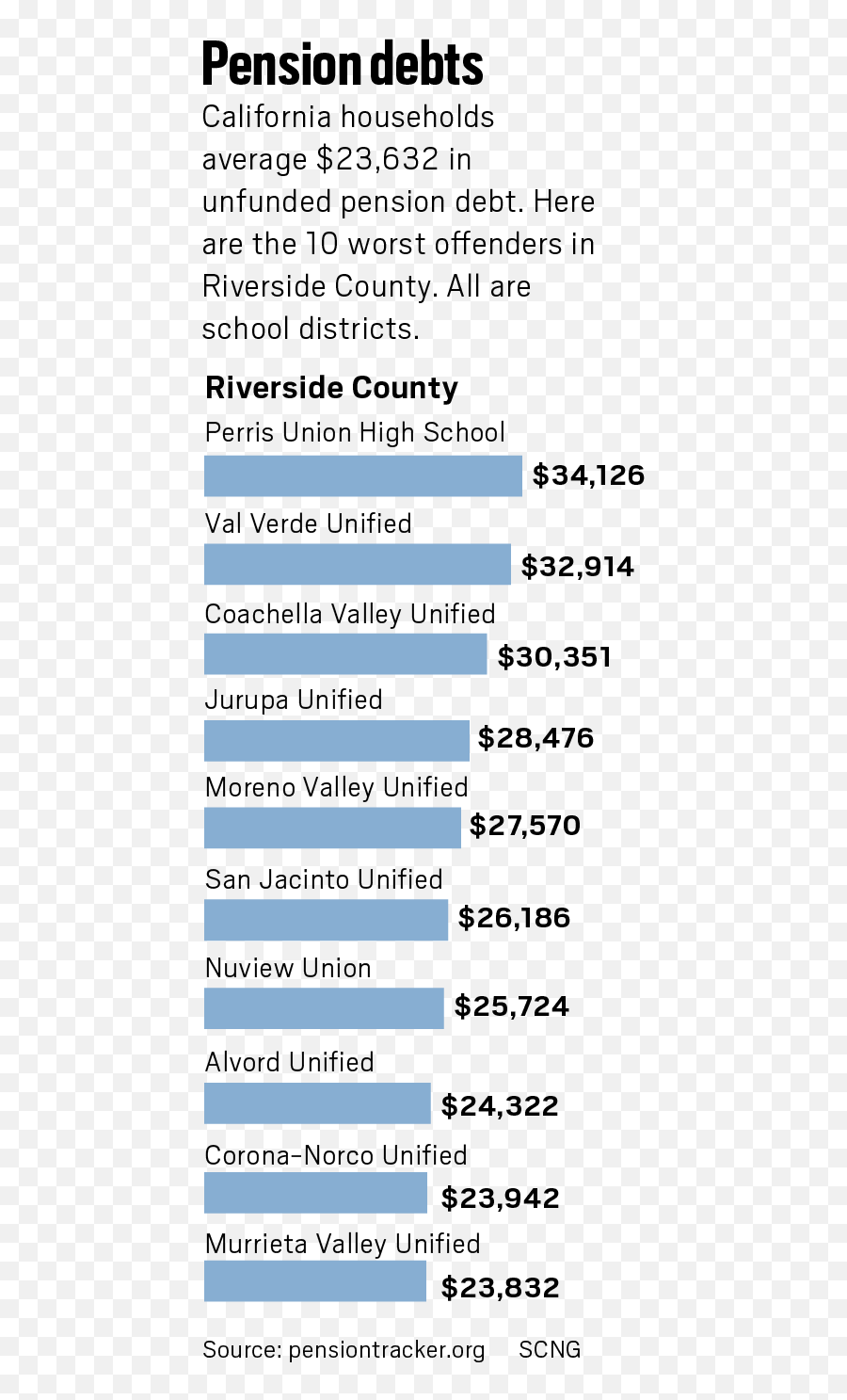 These Inland Agencies Have The Highest Unfunded Pension Debt - Vertical Emoji,Emojis Than Planning For Retirement Billboard