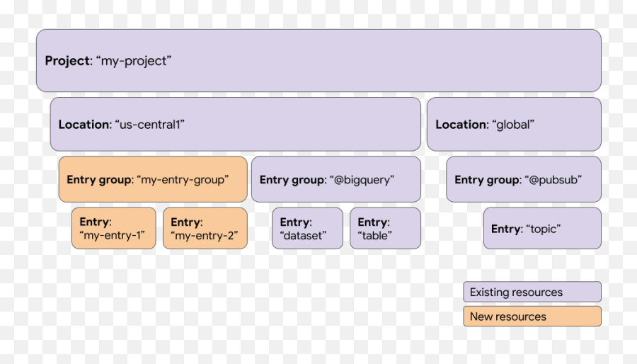 Entries And Entry Groups Data Catalog Documentation Emoji,Basic Components Of Emotion Universal