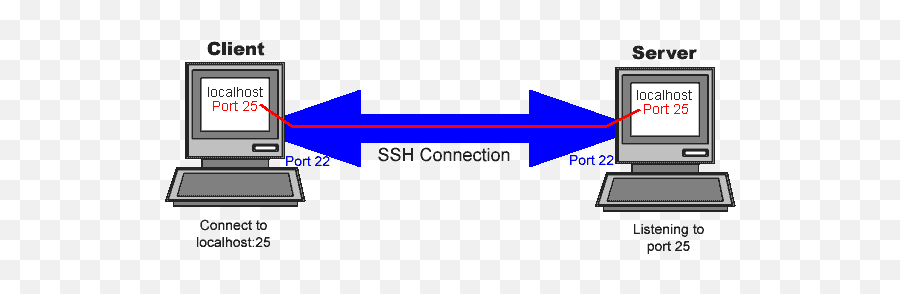 Pengertian Fungsi Manfaat Ssh Secure Shell - Vertical Emoji,Arti Dari Emoticon V