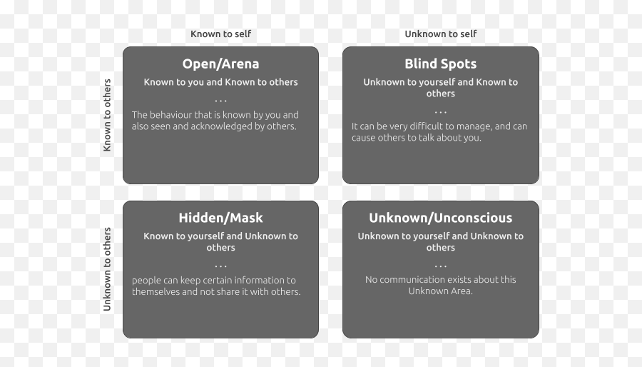 Johari Window A Self - Awareness Model By Hossein Vertical Emoji,Joseph Delux Emotions