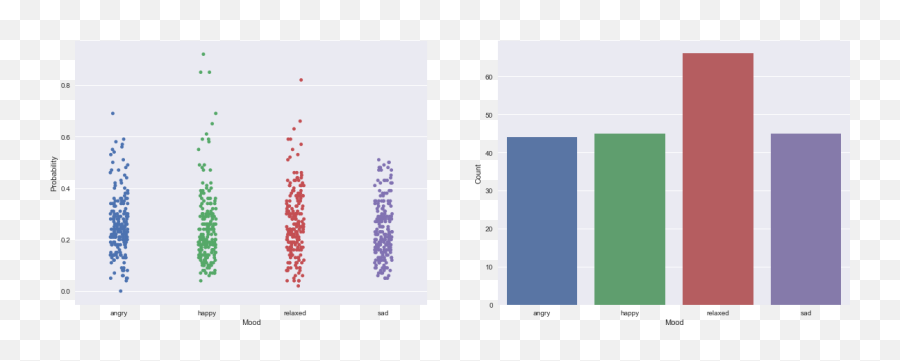 Visualizing My Music Taste Using Machine Learning And Emoji,Music And Emotion