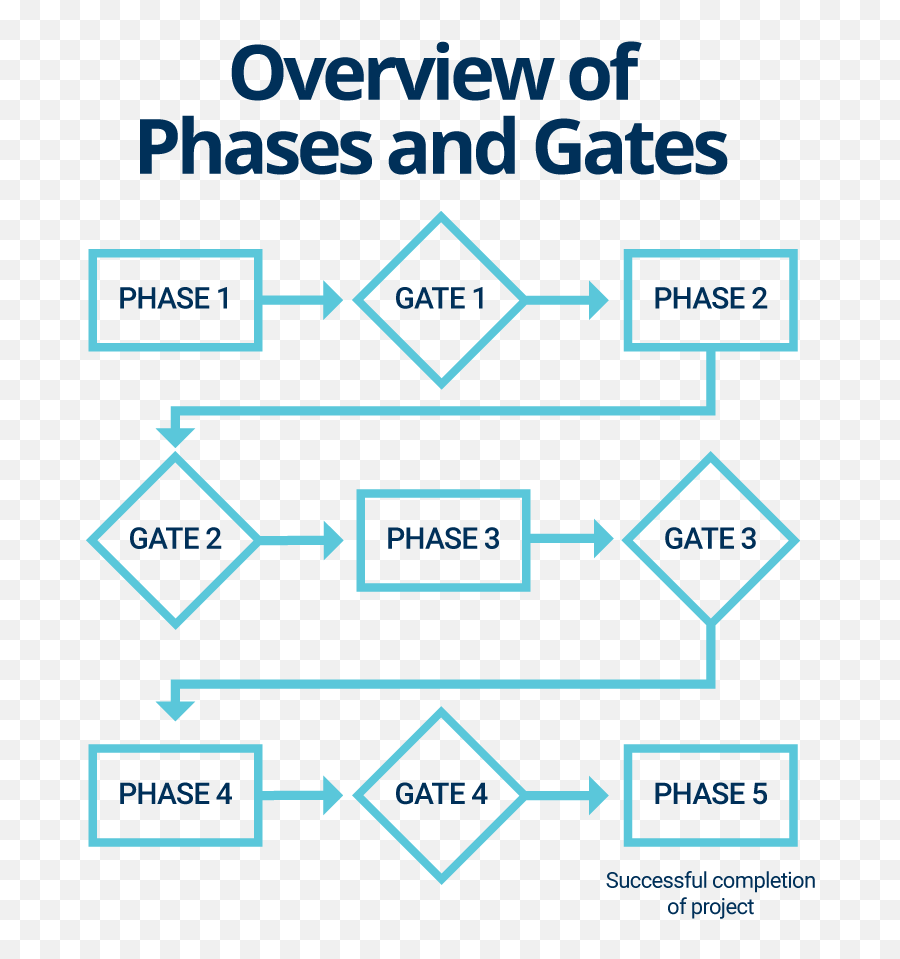 Ultimate Guide To The Phase Gate Process Smartsheet - Phase Gates Emoji,Emotion Code Chart Pdf