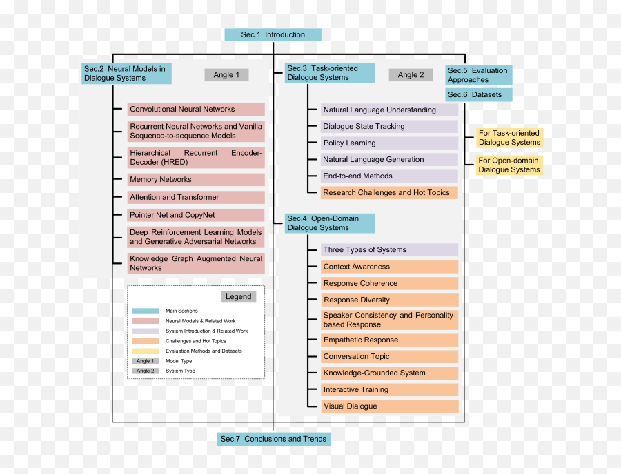 Recent Advances In Deep Learning - Based Dialogue Systems Vertical Emoji,Cognitive Appraisal Theory Of Emotion Flow Chart