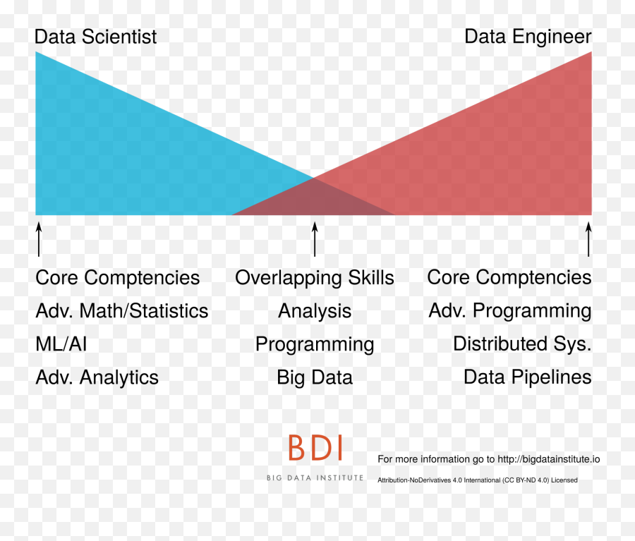 Data Engineer Vs Data Scientist Skills - Slide Share Emoji,Artists Emotions And Skillchart