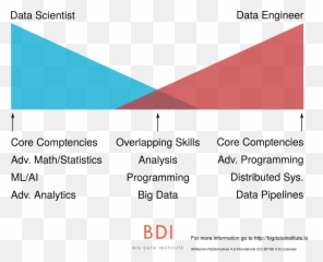 Data Engineer Vs Data Scientist Skills - Slide Share Emoji,Artists Emotions And Skillchart