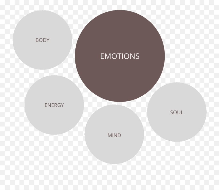 Ls - Emotionsimage In 2021 Therapeutic Yoga Stress Dot Emoji,Time Magazine Emotions Science