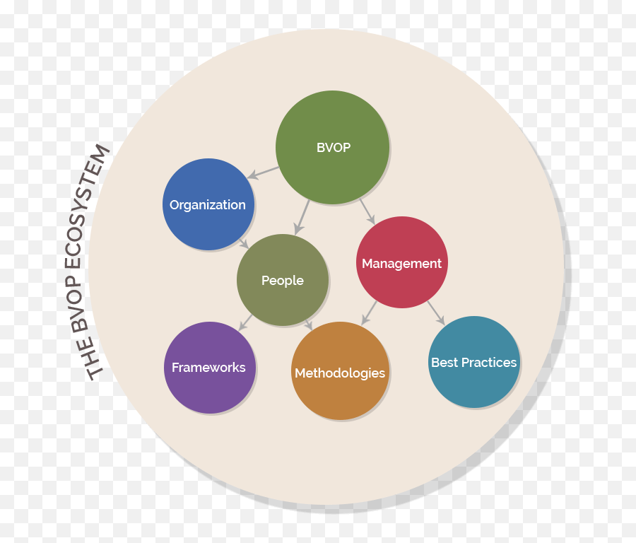 Bvop Business Value - Oriented Principles Dot Emoji,Emotions Chart Landscape