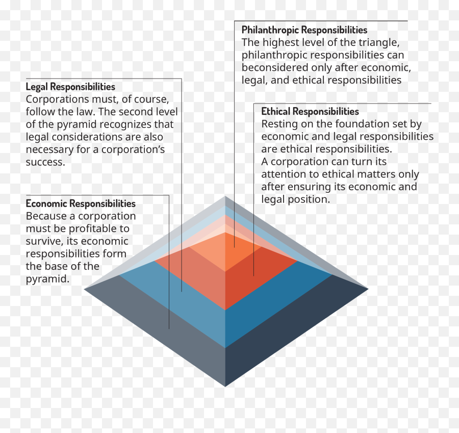 Ethical Decisions And - More Important Philanthropic Responsibility Or Economic Responsibility Emoji,Accepting Responsibility For Emotions Chapter 8