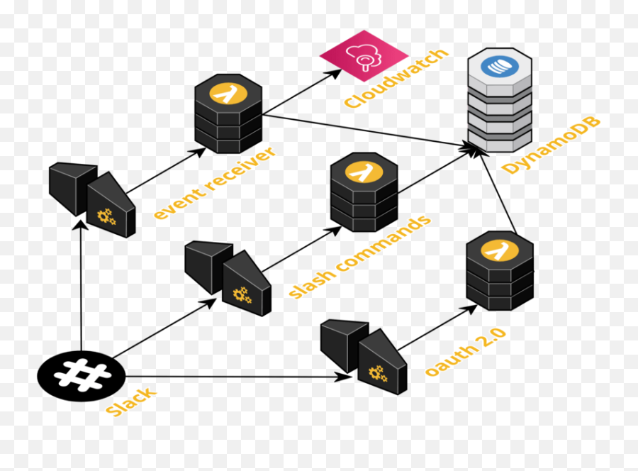 Create And Distribute A Slack Bot With Python And Aws In 1 Emoji,How Are Emojis Made Scholastic Scope