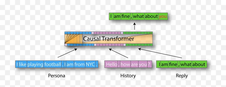How To Build A State - Oftheart Conversational Ai With Emoji,Decoding Emoji Language