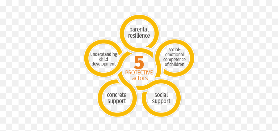 The 5 Protective Factors - The Family Nurturing Center Protective Factors For Families Emoji,Emotions In Spanish