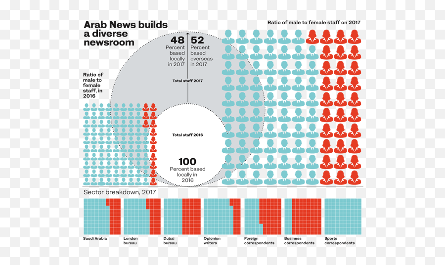 Arab News Ksa Female Staff Ratio Up To 32 In 2017 Arab News - Language Emoji,Arab Emojis