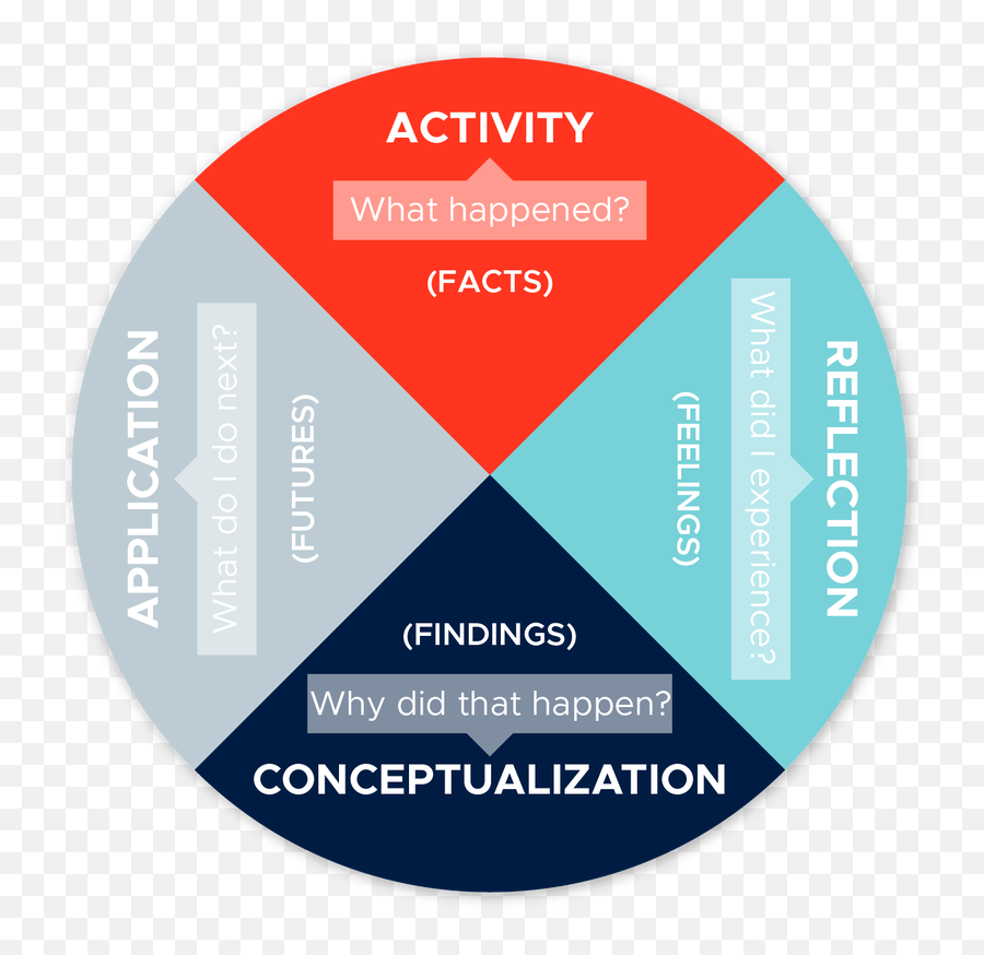 Experiential Learning - Experiential Learning Emoji,Azone Emotion And Flection Hybrid