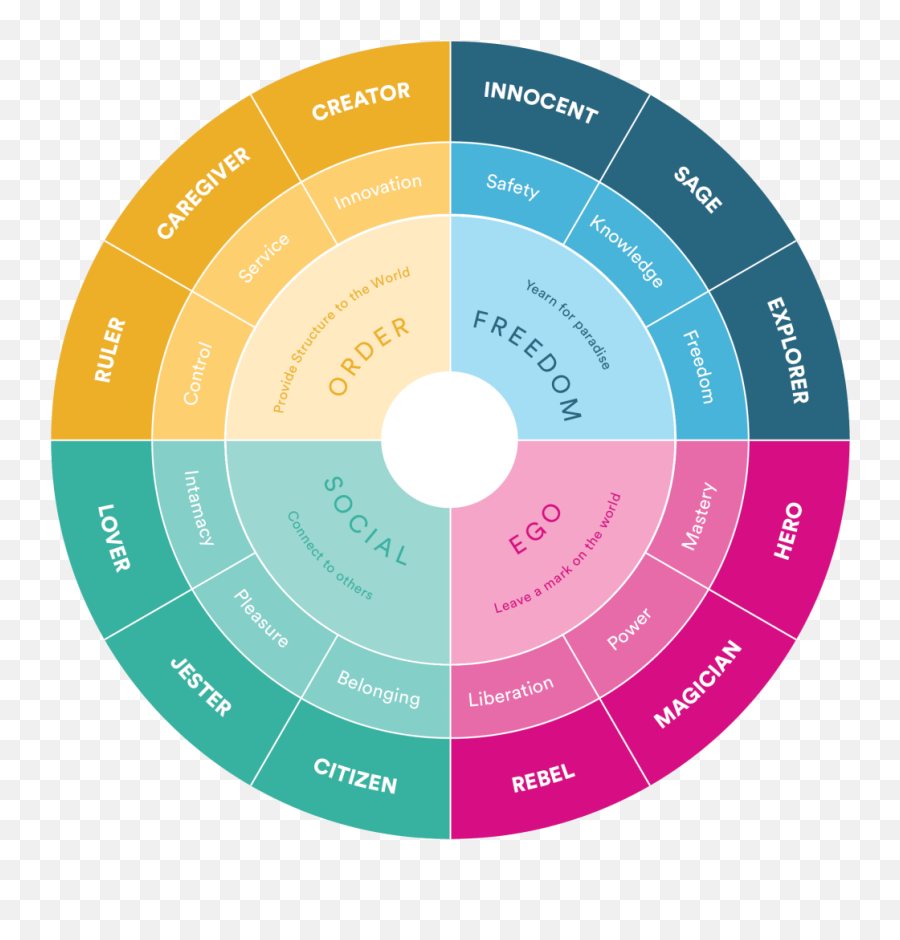 Brand Archetypes Examples From Leading Brands And How To - Brand Archetypes Emoji,Determination Is An Emotion Graph