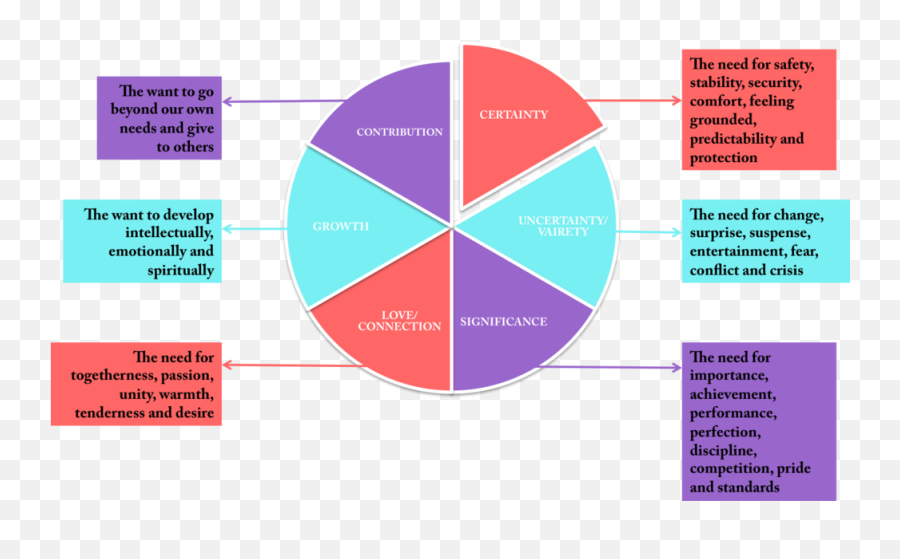 Six Human Needs - Logoja Emoji,Power Of Your Emotions Tony Robbins