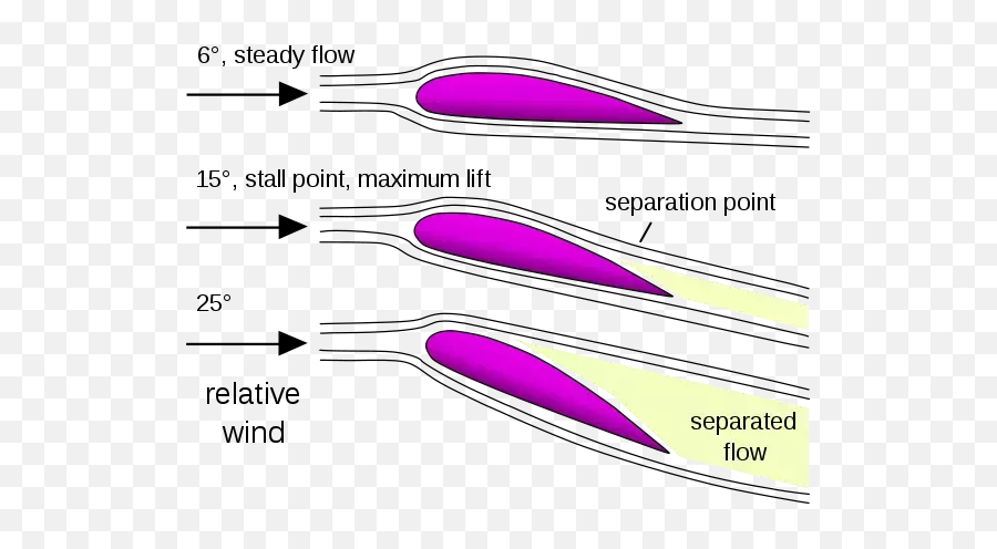 How Would You Explain Aerodynamic Stall In Simple Terms To - Airfoil Stall Emoji,Theories Of Emotion Flow Chart With Man With Knife In His Hand