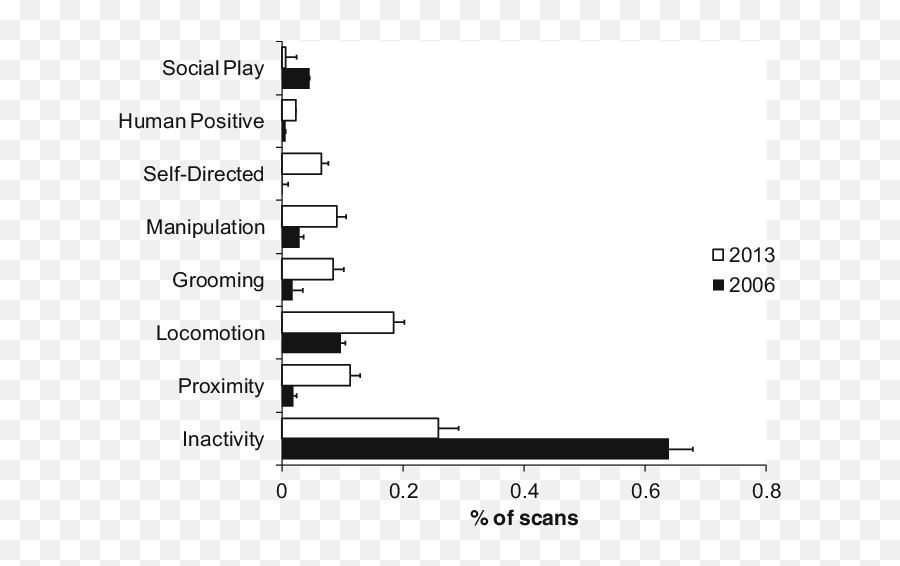 Change In Behaviors Over Time For Chimpanzees At Fundació - Plot Emoji,Chimp Emotion Faces