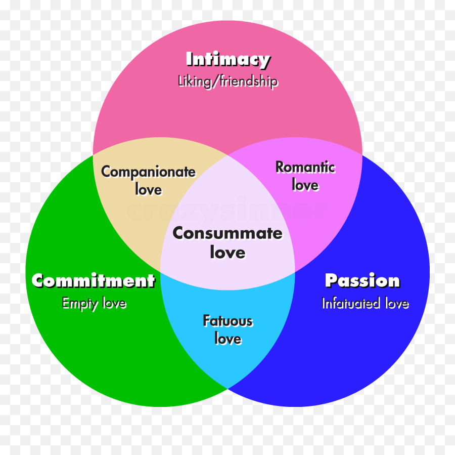 Triangular Love Theory Triangular Theory Of Love Theory - Theory Of Love Psychology Emoji,Trapped Emotions Chart