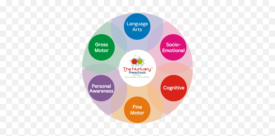 The Nurtuary Preschool Curriculum U2013 Evolving U0026 Progressive - Dot Emoji,Emotions Activities For Preschoolers