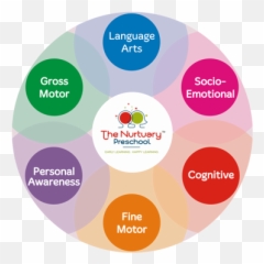 The Nurtuary Preschool Curriculum U2013 Evolving U0026 Progressive - Dot Emoji,Emotions Activities For Preschoolers