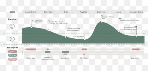 Yucha Village U2014 A Service Design Case By Liang Ce Lance - Plot Emoji,Lance Emotion