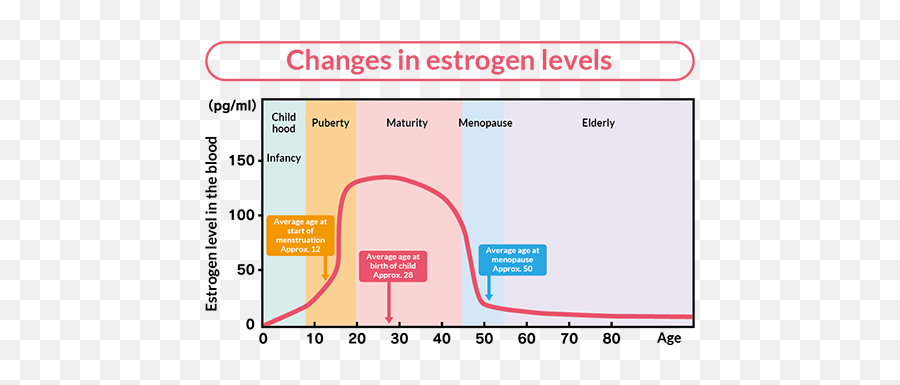 Nutrition After Menopause - Menopause Estrogen Levels Emoji,Menopause Emotions Meme
