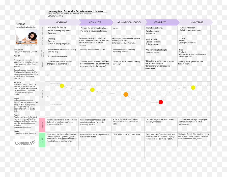 Diary Study Of Audio Experiences Project Overview By Kay Emoji,Daily Positive Emotions Survey Results