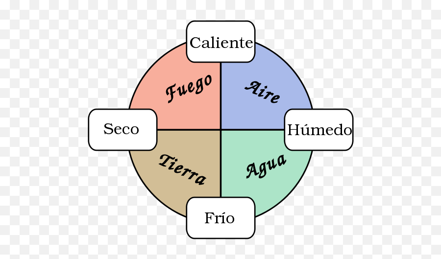 Pin Em Quatro Temperamentos - Chemistry Emoji,Emojis Sobre La Personalidad De Los Cuatro Temperamentos