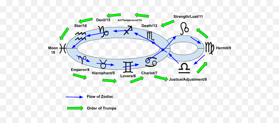 Tarot And Astrology In The Golden Dawn - The Order Of The Dot Emoji,Sagitarius Emotions