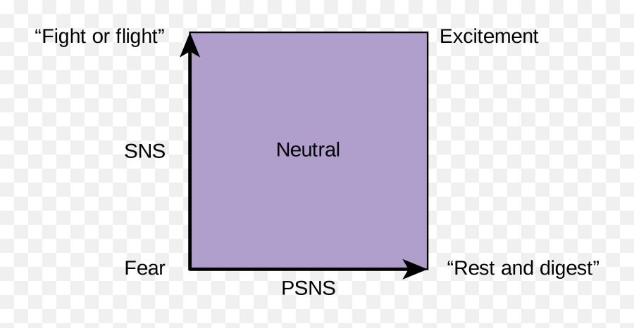 Autonomic Nervous System - Lövheim Cube Emotions Emoji,Emotion Model