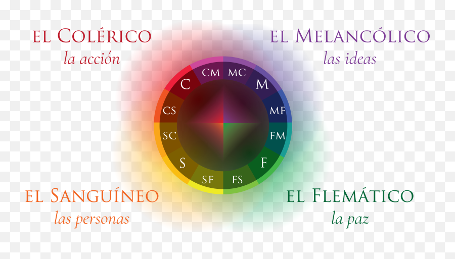 Temperament Test Emoji,Emojis Sobre La Personalidad De Los Cuatro Temperamentos