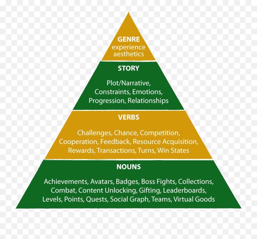 Story Pyramid Of Gamification Elements Workforce Communication - Pyramid Of Gamification Elements Emoji,Emotions Game