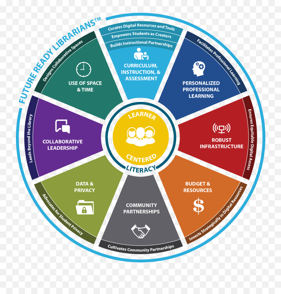 Communities Of Practice Blended U0026 Personalized Learning - Future Ready Librarians Framework Emoji,Emotion Faces For Rubric