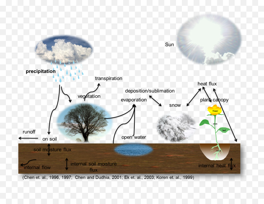 Water Cycle - Diagram Evapotranspiration Emoji,Ice Crystals Emotions