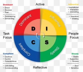 Pin On Personality Enneagram Disc Other Emoji,Emotions For The Disc