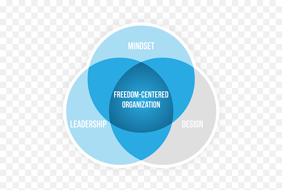 The Freedom At Work Model - Language Emoji,Motor Volunter Emotion